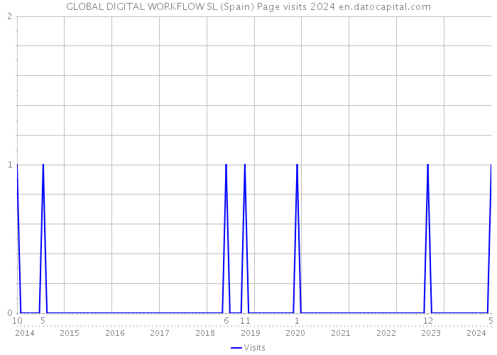 GLOBAL DIGITAL WORKFLOW SL (Spain) Page visits 2024 