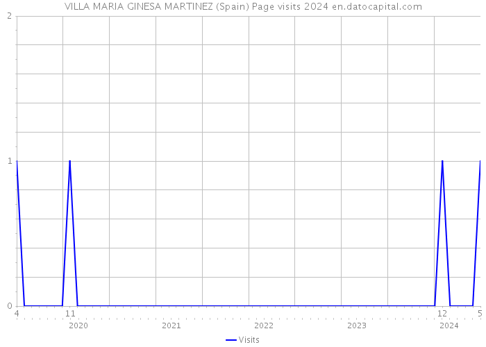 VILLA MARIA GINESA MARTINEZ (Spain) Page visits 2024 