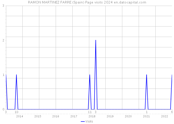 RAMON MARTINEZ FARRE (Spain) Page visits 2024 