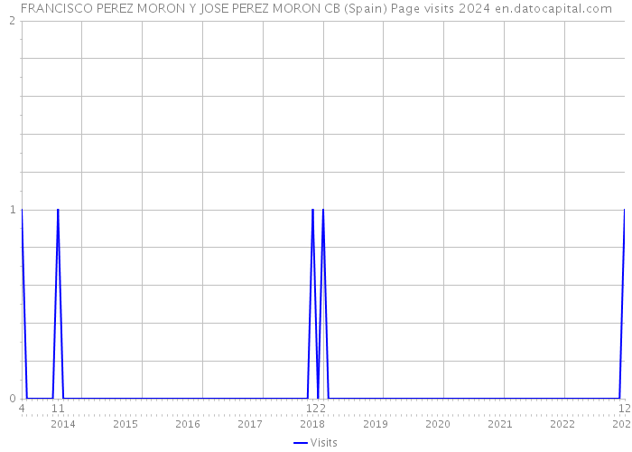 FRANCISCO PEREZ MORON Y JOSE PEREZ MORON CB (Spain) Page visits 2024 