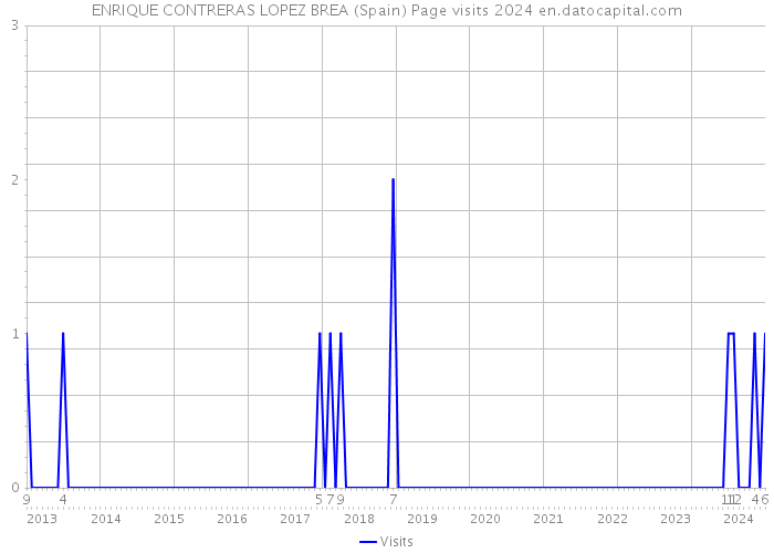 ENRIQUE CONTRERAS LOPEZ BREA (Spain) Page visits 2024 
