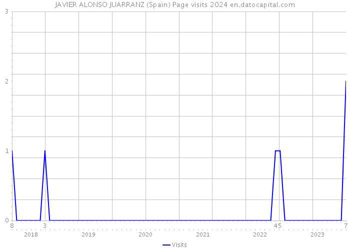 JAVIER ALONSO JUARRANZ (Spain) Page visits 2024 