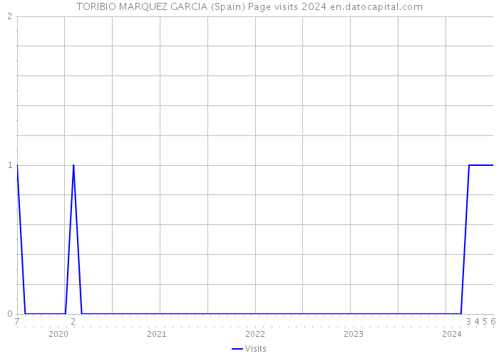 TORIBIO MARQUEZ GARCIA (Spain) Page visits 2024 