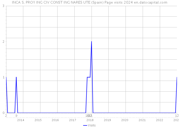 INCA S. PROY ING CIV CONST ING NARES UTE (Spain) Page visits 2024 