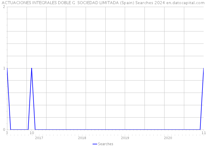 ACTUACIONES INTEGRALES DOBLE G SOCIEDAD LIMITADA (Spain) Searches 2024 