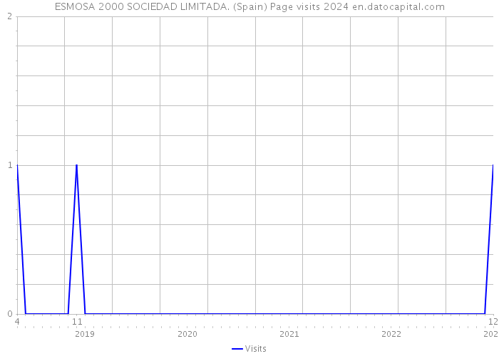 ESMOSA 2000 SOCIEDAD LIMITADA. (Spain) Page visits 2024 