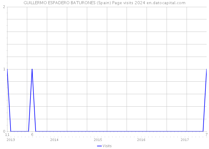 GUILLERMO ESPADERO BATURONES (Spain) Page visits 2024 