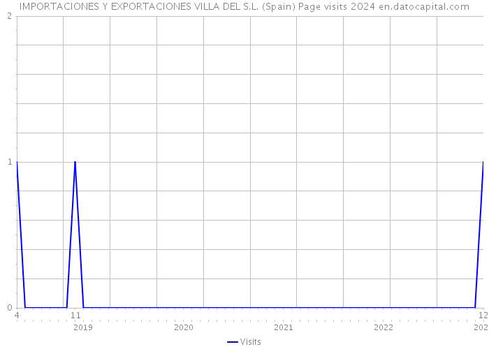 IMPORTACIONES Y EXPORTACIONES VILLA DEL S.L. (Spain) Page visits 2024 