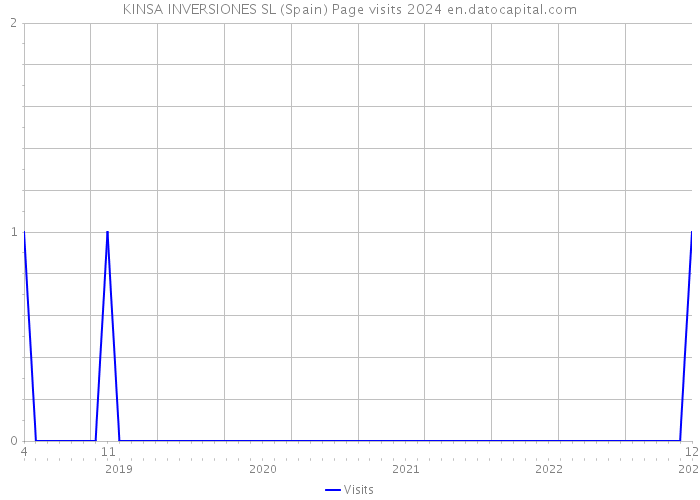 KINSA INVERSIONES SL (Spain) Page visits 2024 