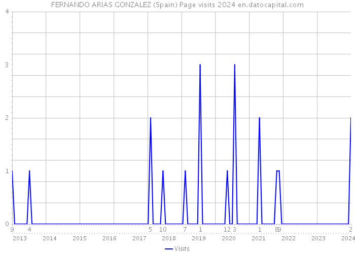 FERNANDO ARIAS GONZALEZ (Spain) Page visits 2024 