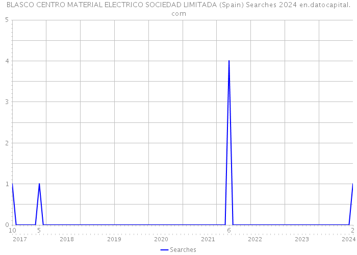 BLASCO CENTRO MATERIAL ELECTRICO SOCIEDAD LIMITADA (Spain) Searches 2024 