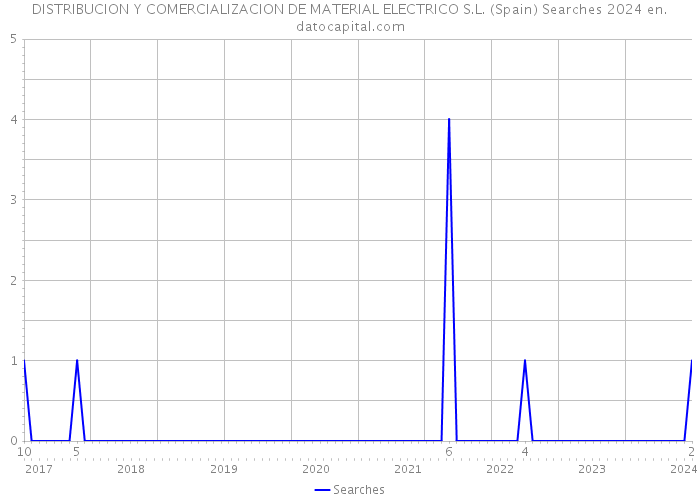 DISTRIBUCION Y COMERCIALIZACION DE MATERIAL ELECTRICO S.L. (Spain) Searches 2024 