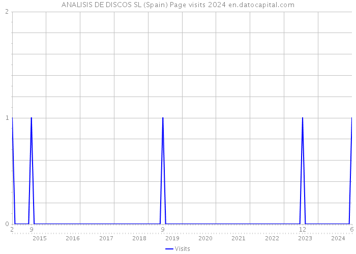 ANALISIS DE DISCOS SL (Spain) Page visits 2024 