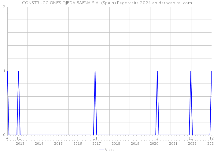 CONSTRUCCIONES OJEDA BAENA S.A. (Spain) Page visits 2024 