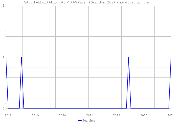 SALEH ABDELKADER KASIM KAS (Spain) Searches 2024 