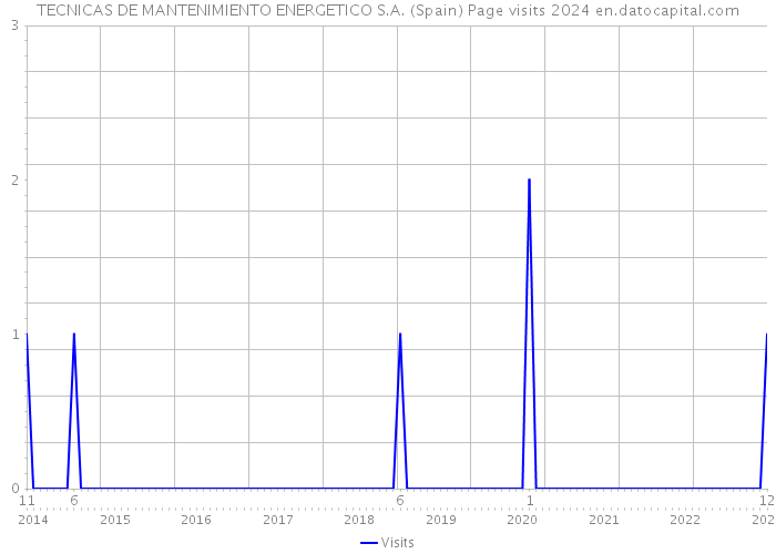 TECNICAS DE MANTENIMIENTO ENERGETICO S.A. (Spain) Page visits 2024 