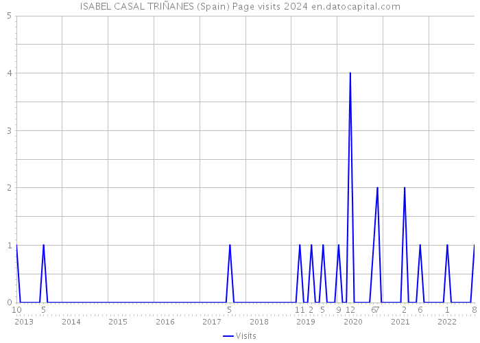 ISABEL CASAL TRIÑANES (Spain) Page visits 2024 