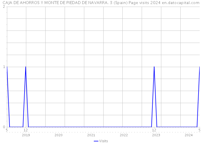 CAJA DE AHORROS Y MONTE DE PIEDAD DE NAVARRA. 3 (Spain) Page visits 2024 