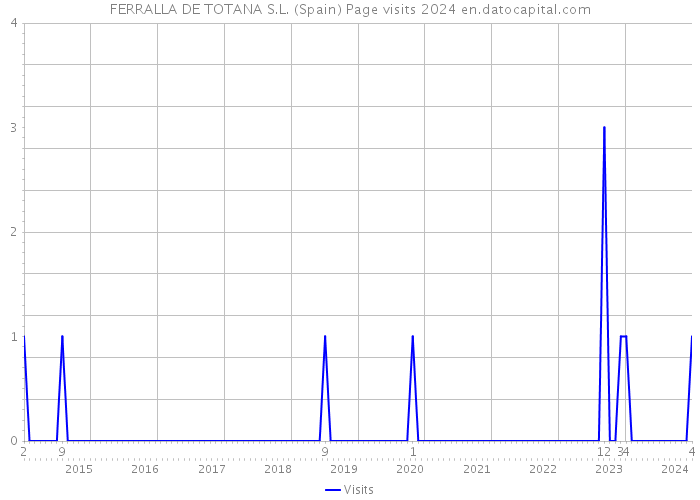 FERRALLA DE TOTANA S.L. (Spain) Page visits 2024 