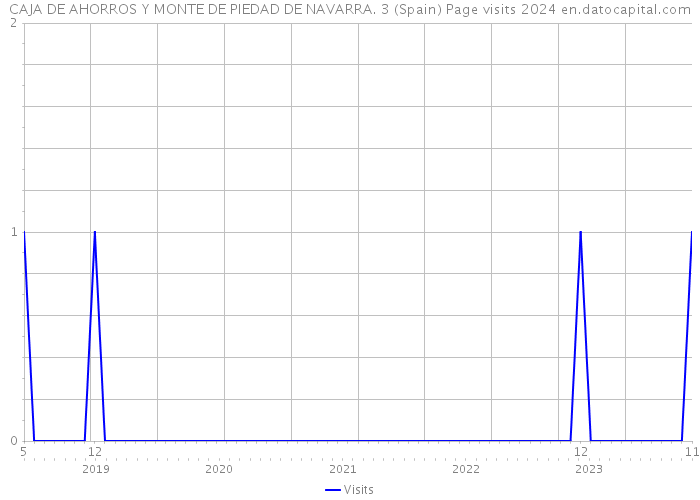 CAJA DE AHORROS Y MONTE DE PIEDAD DE NAVARRA. 3 (Spain) Page visits 2024 