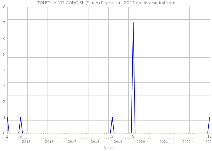 TOLETUM VISIGODO SL (Spain) Page visits 2024 