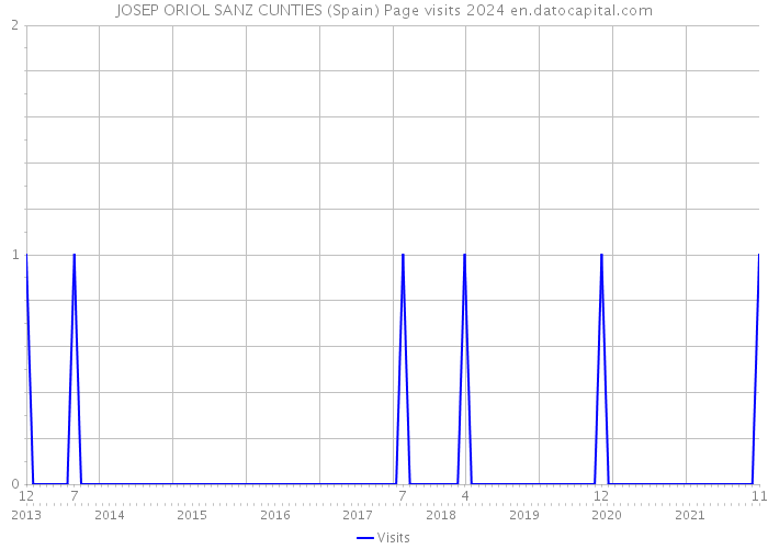 JOSEP ORIOL SANZ CUNTIES (Spain) Page visits 2024 