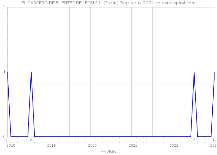 EL CARRERO DE FUENTES DE LEON S.L. (Spain) Page visits 2024 