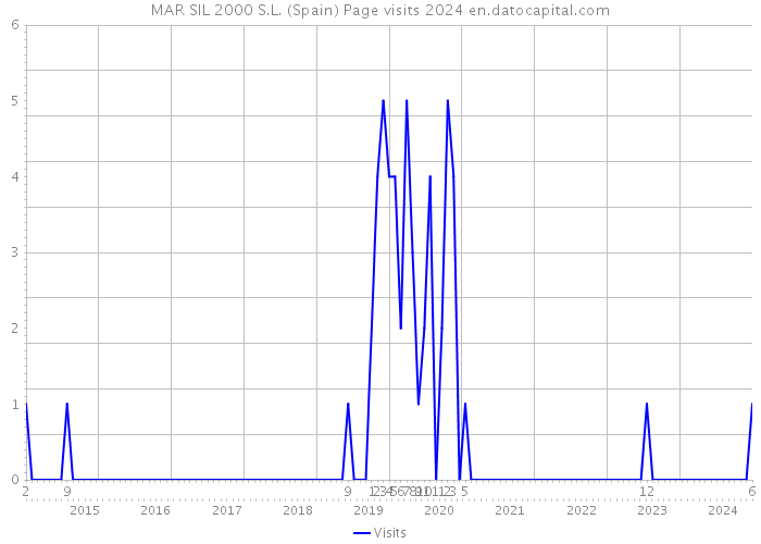 MAR SIL 2000 S.L. (Spain) Page visits 2024 