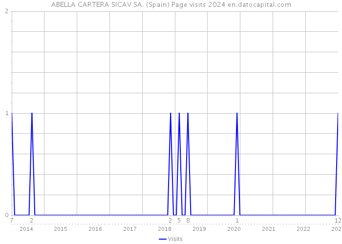 ABELLA CARTERA SICAV SA. (Spain) Page visits 2024 