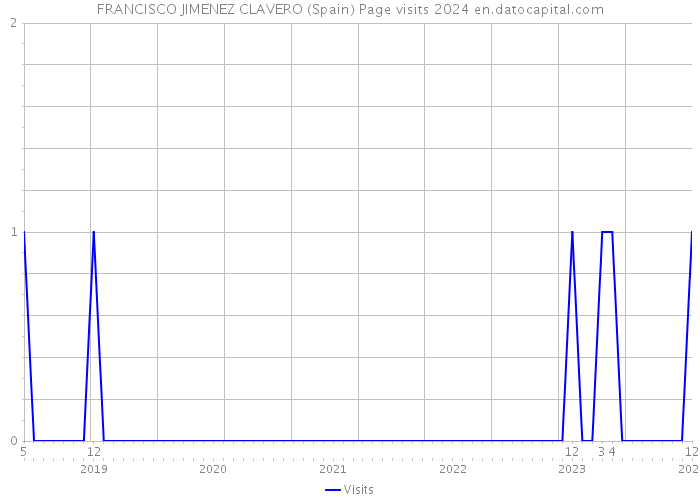 FRANCISCO JIMENEZ CLAVERO (Spain) Page visits 2024 