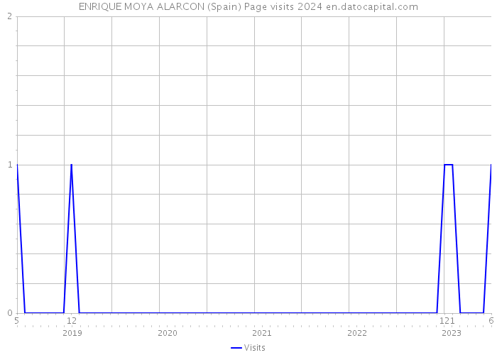 ENRIQUE MOYA ALARCON (Spain) Page visits 2024 