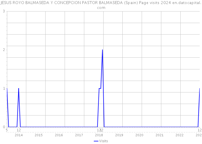 JESUS ROYO BALMASEDA Y CONCEPCION PASTOR BALMASEDA (Spain) Page visits 2024 