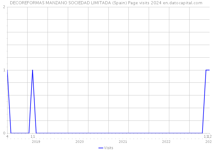 DECOREFORMAS MANZANO SOCIEDAD LIMITADA (Spain) Page visits 2024 