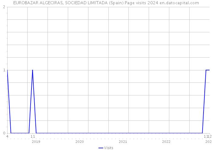 EUROBAZAR ALGECIRAS, SOCIEDAD LIMITADA (Spain) Page visits 2024 