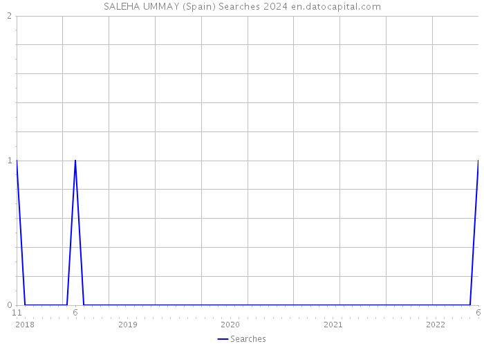 SALEHA UMMAY (Spain) Searches 2024 