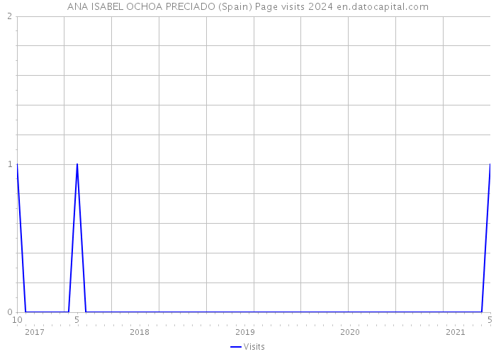 ANA ISABEL OCHOA PRECIADO (Spain) Page visits 2024 