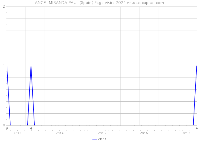 ANGEL MIRANDA PAUL (Spain) Page visits 2024 