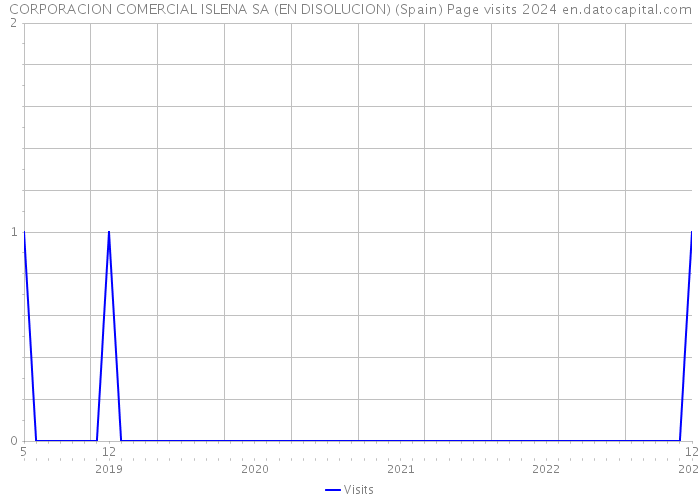 CORPORACION COMERCIAL ISLENA SA (EN DISOLUCION) (Spain) Page visits 2024 