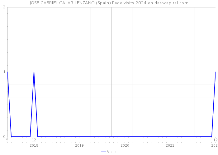 JOSE GABRIEL GALAR LENZANO (Spain) Page visits 2024 