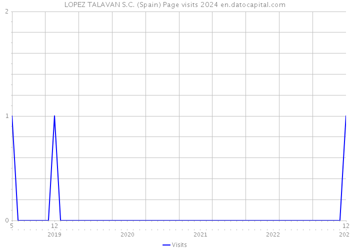 LOPEZ TALAVAN S.C. (Spain) Page visits 2024 