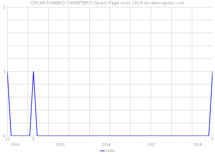 OSCAR ROMERO CARRETERO (Spain) Page visits 2024 