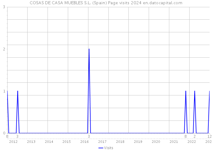 COSAS DE CASA MUEBLES S.L. (Spain) Page visits 2024 