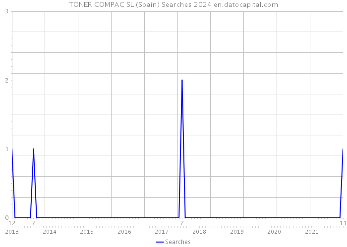 TONER COMPAC SL (Spain) Searches 2024 