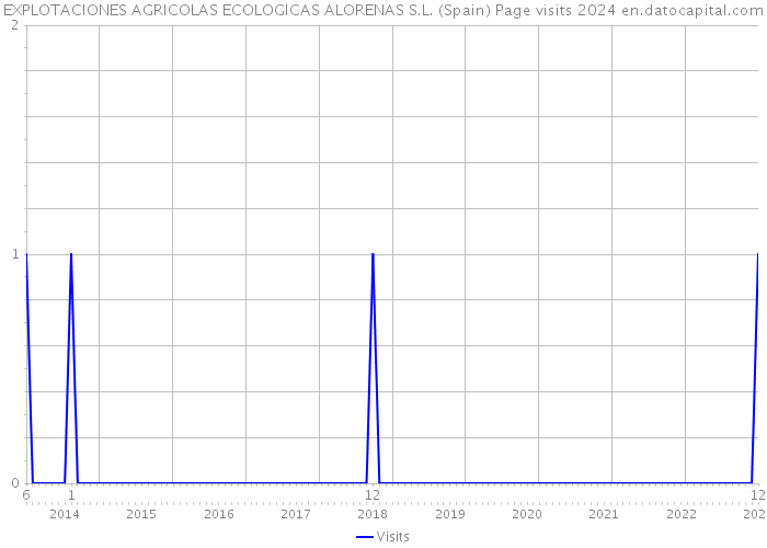 EXPLOTACIONES AGRICOLAS ECOLOGICAS ALORENAS S.L. (Spain) Page visits 2024 