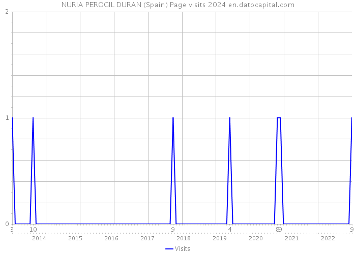 NURIA PEROGIL DURAN (Spain) Page visits 2024 
