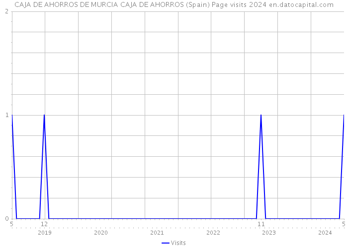 CAJA DE AHORROS DE MURCIA CAJA DE AHORROS (Spain) Page visits 2024 