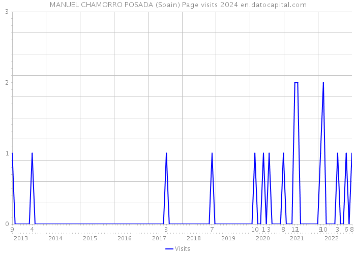 MANUEL CHAMORRO POSADA (Spain) Page visits 2024 