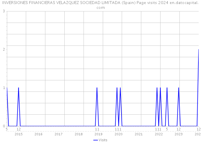 INVERSIONES FINANCIERAS VELAZQUEZ SOCIEDAD LIMITADA (Spain) Page visits 2024 