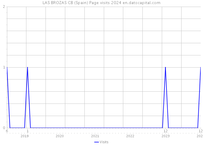 LAS BROZAS CB (Spain) Page visits 2024 