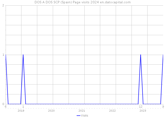 DOS A DOS SCP (Spain) Page visits 2024 